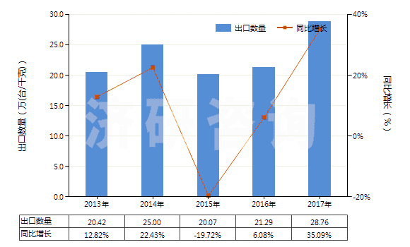 2013-2017年中國分裝燃料或潤滑油的泵,用于加油站或車庫(其裝有或可裝計量裝置)(HS84131100)出口量及增速統計